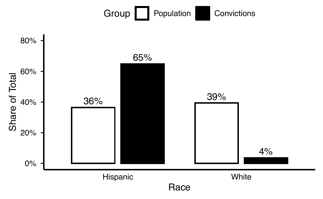 Bar chart from an RJA Disparity Screener report. In San Joaquin County, Hispanic residents were 36% of the population but 65% of convicted charges under PC §186.22(a); White residents were 39% of the population and 4% of those convicted charges.